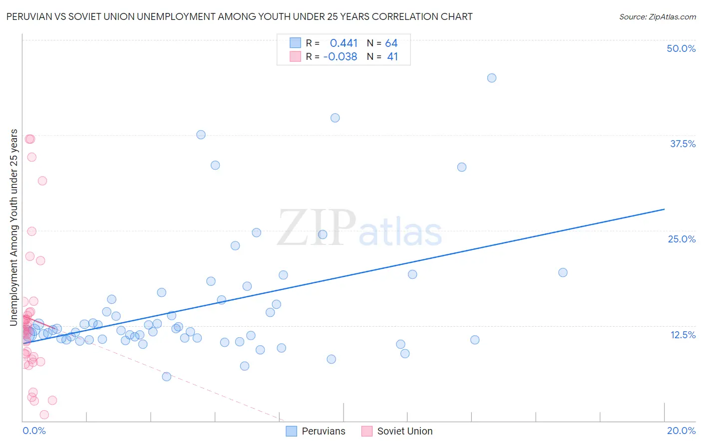 Peruvian vs Soviet Union Unemployment Among Youth under 25 years