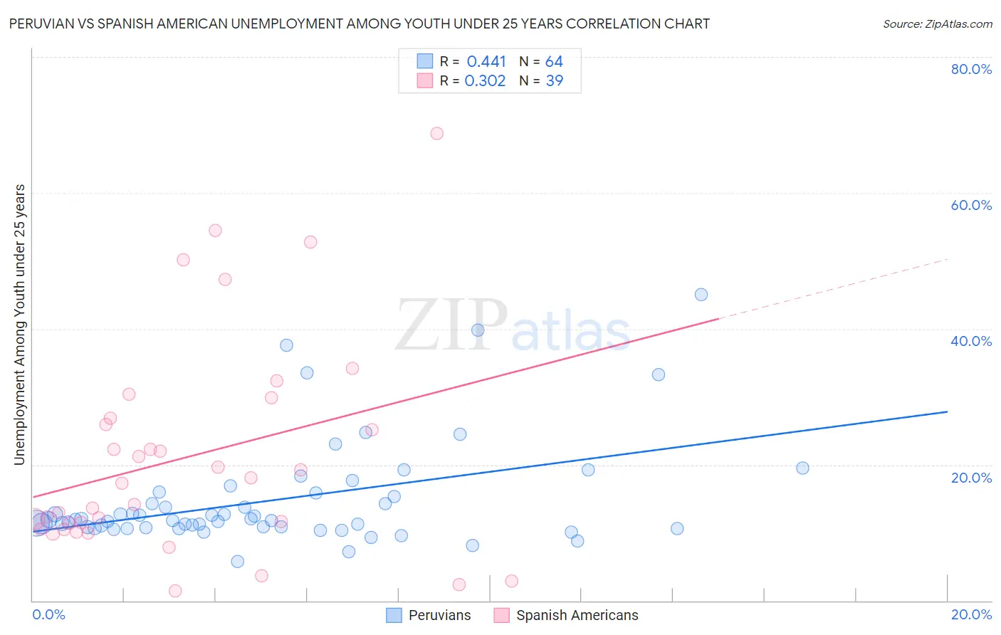 Peruvian vs Spanish American Unemployment Among Youth under 25 years