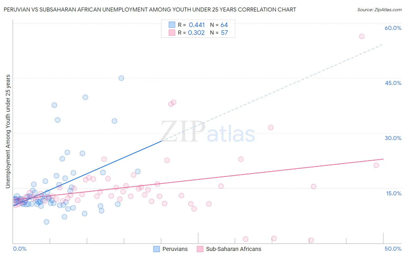 Peruvian vs Subsaharan African Unemployment Among Youth under 25 years