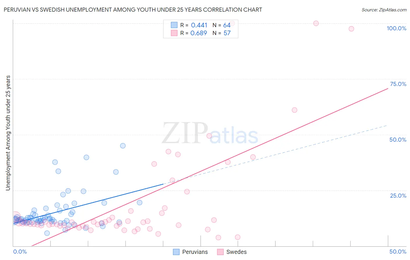 Peruvian vs Swedish Unemployment Among Youth under 25 years