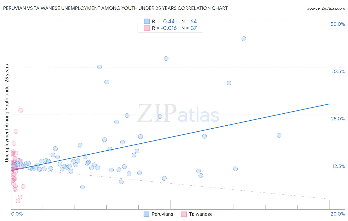 Peruvian vs Taiwanese Unemployment Among Youth under 25 years