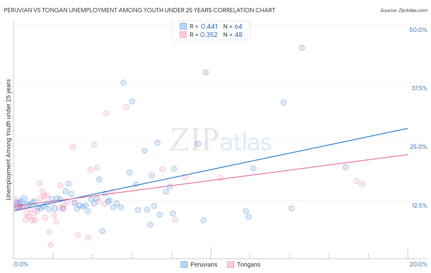 Peruvian vs Tongan Unemployment Among Youth under 25 years