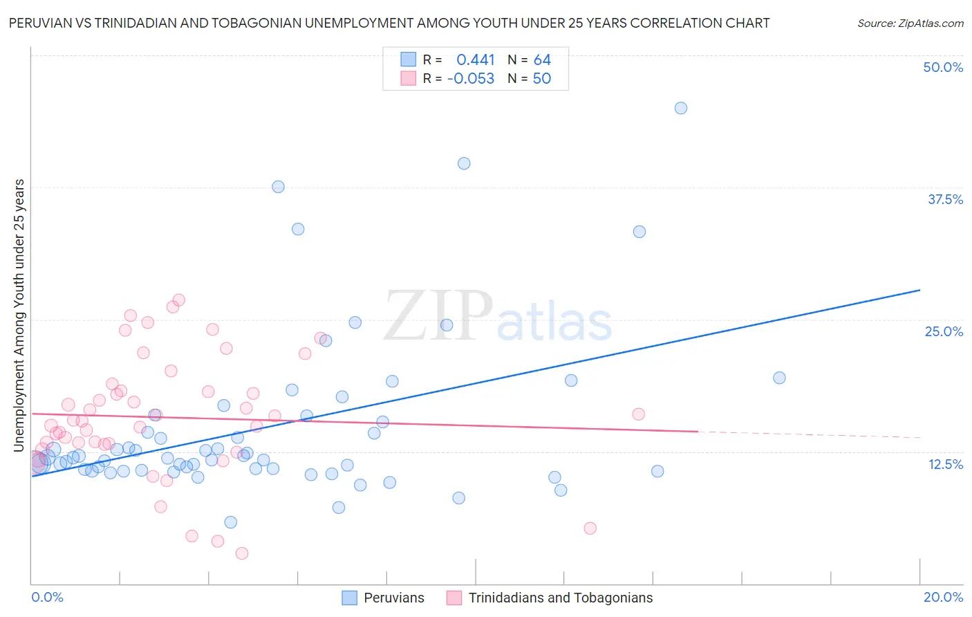 Peruvian vs Trinidadian and Tobagonian Unemployment Among Youth under 25 years