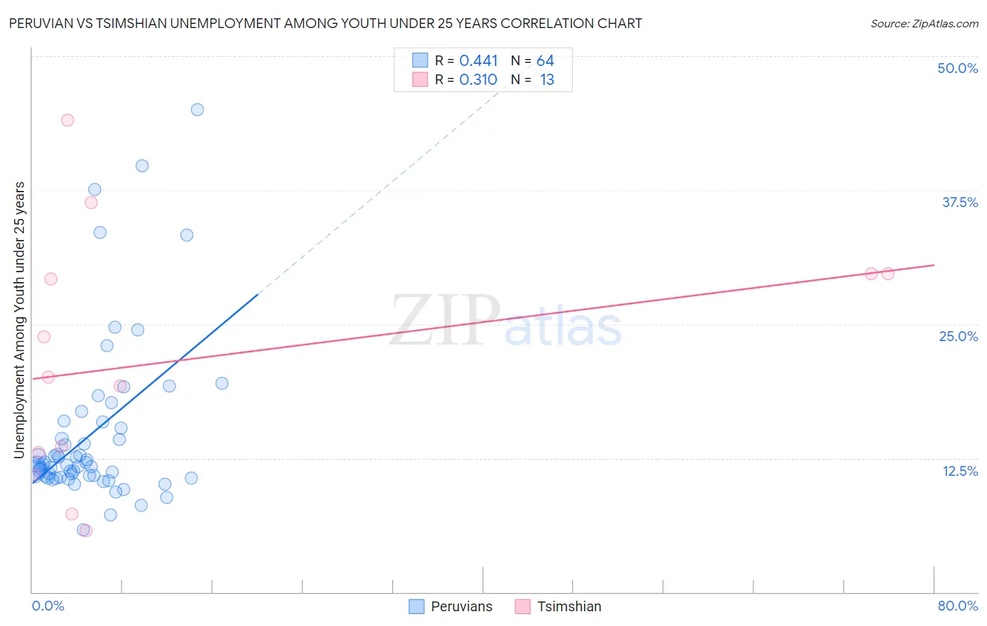 Peruvian vs Tsimshian Unemployment Among Youth under 25 years