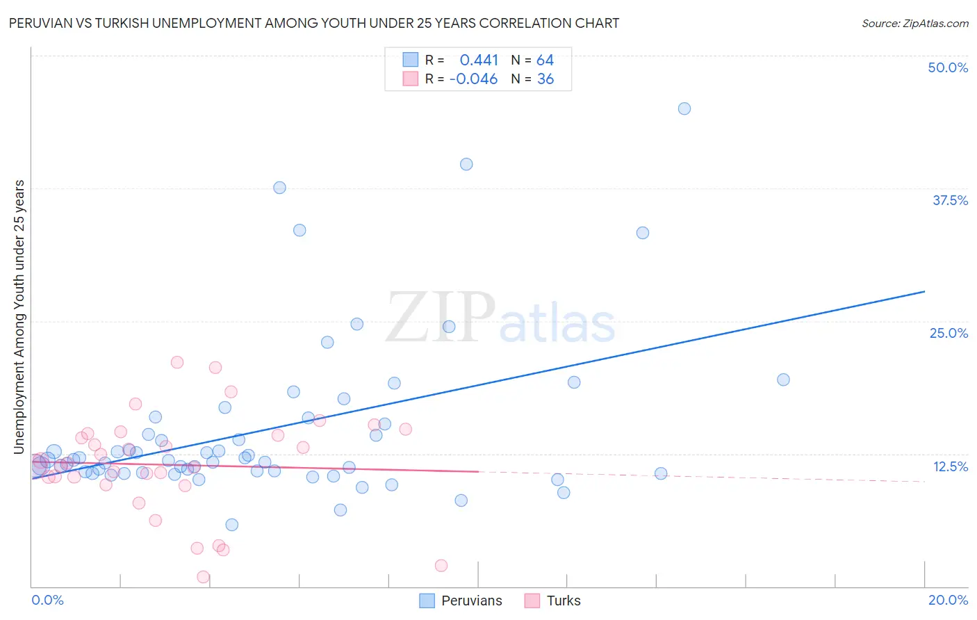 Peruvian vs Turkish Unemployment Among Youth under 25 years