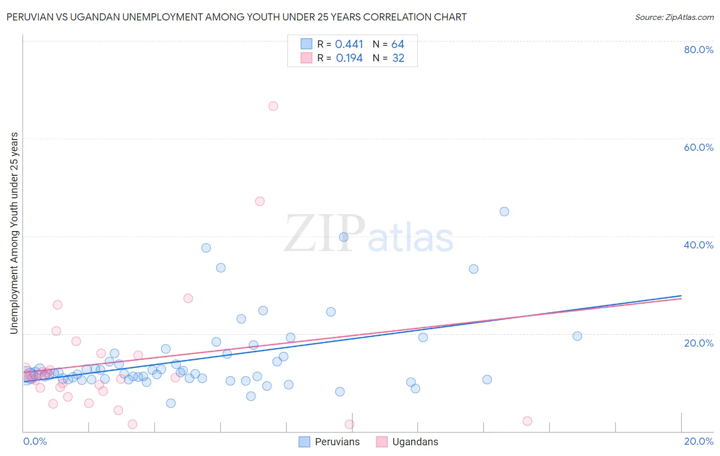 Peruvian vs Ugandan Unemployment Among Youth under 25 years