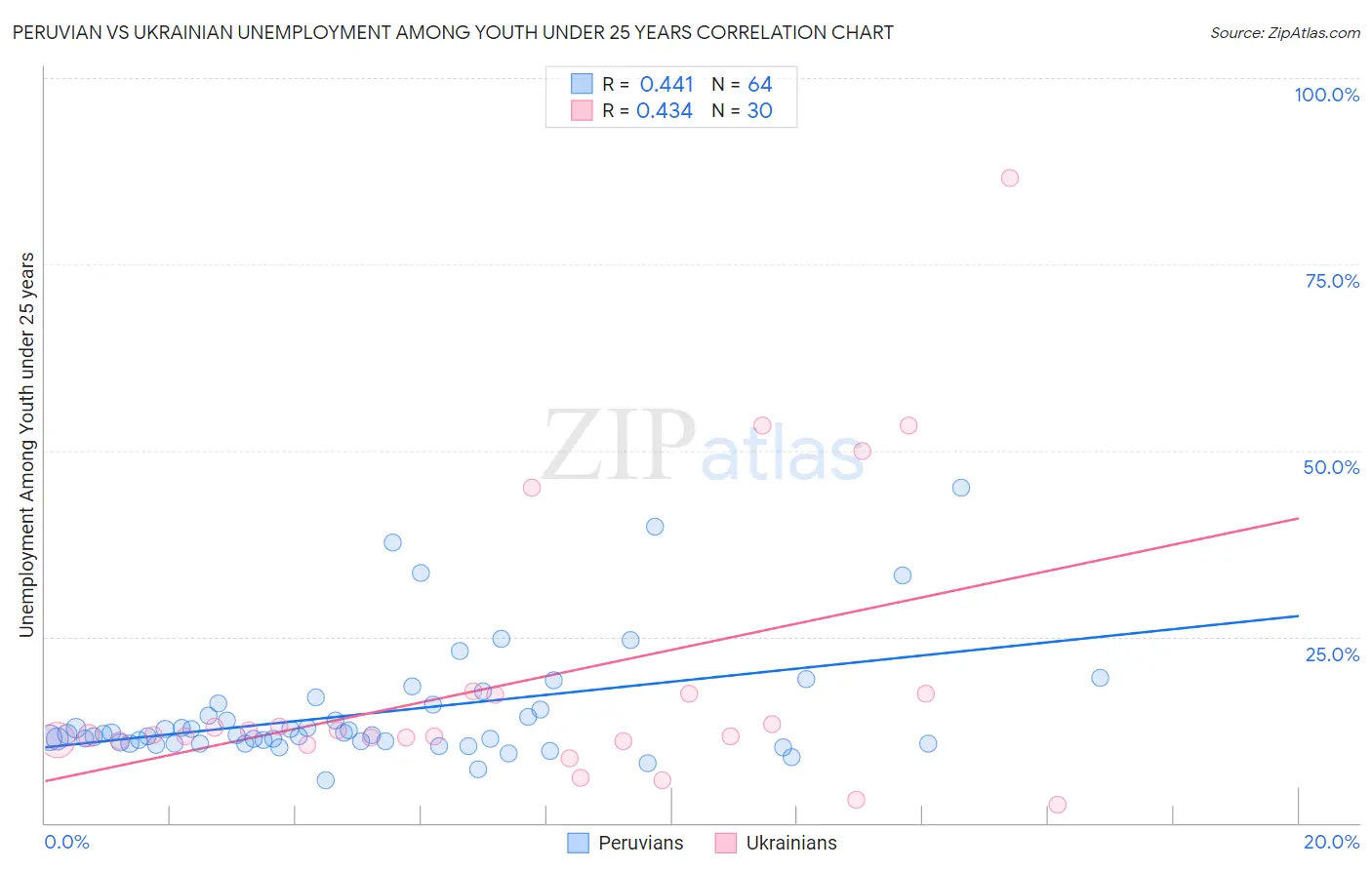 Peruvian vs Ukrainian Unemployment Among Youth under 25 years