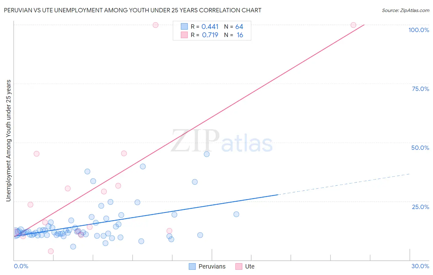 Peruvian vs Ute Unemployment Among Youth under 25 years