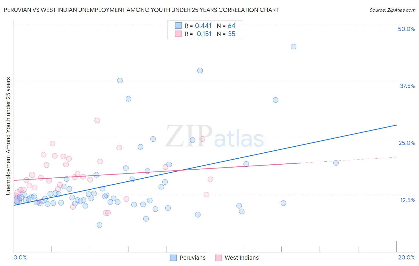 Peruvian vs West Indian Unemployment Among Youth under 25 years