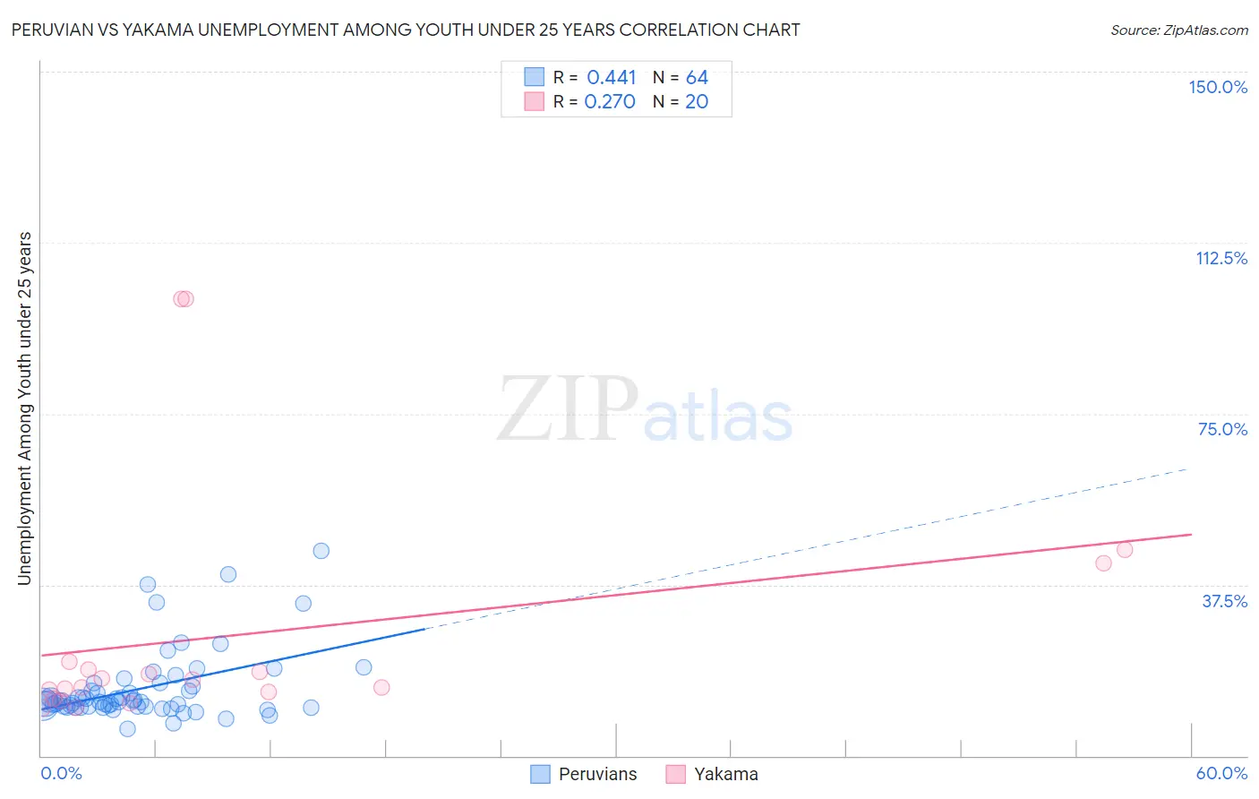 Peruvian vs Yakama Unemployment Among Youth under 25 years