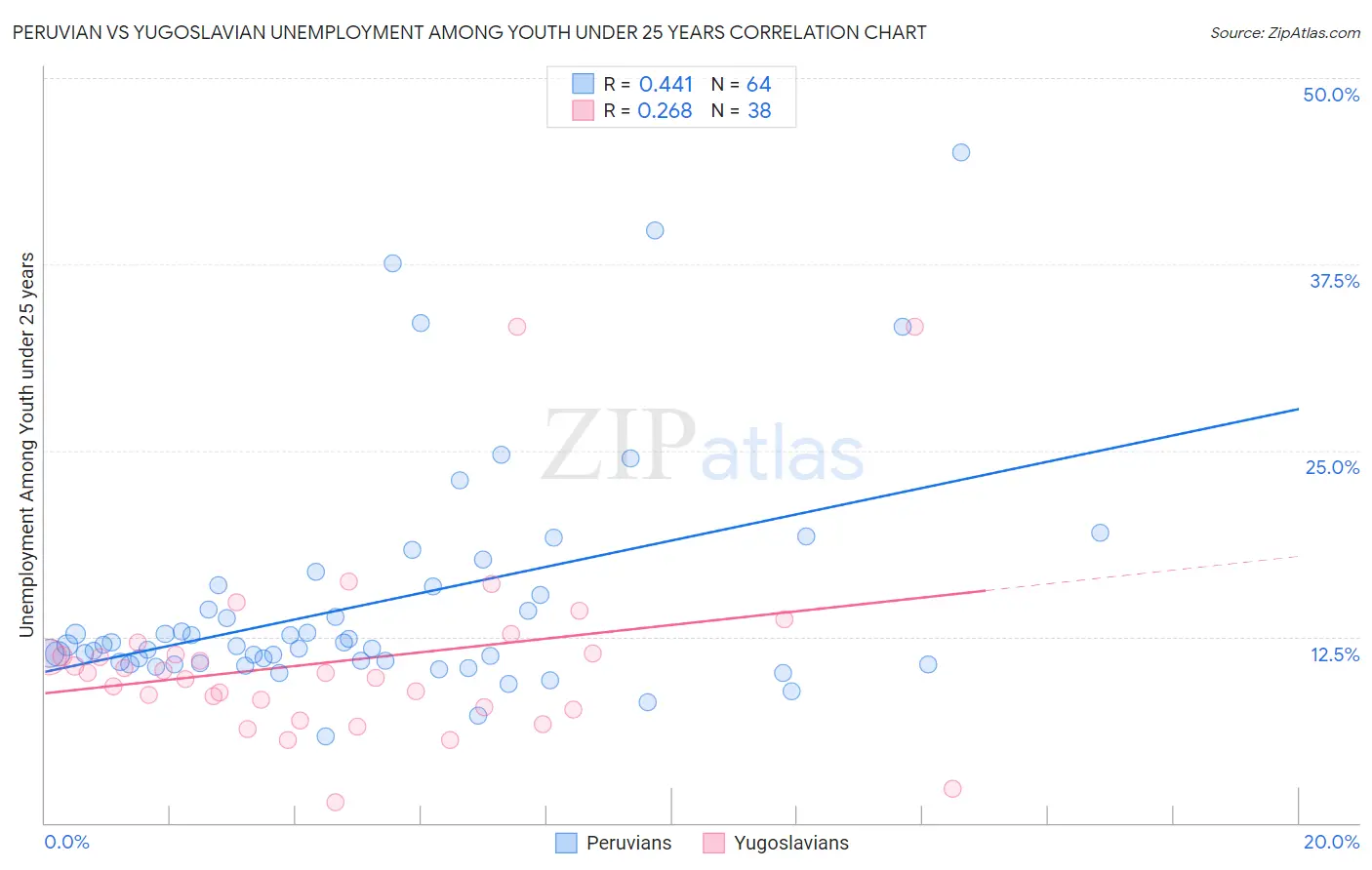 Peruvian vs Yugoslavian Unemployment Among Youth under 25 years