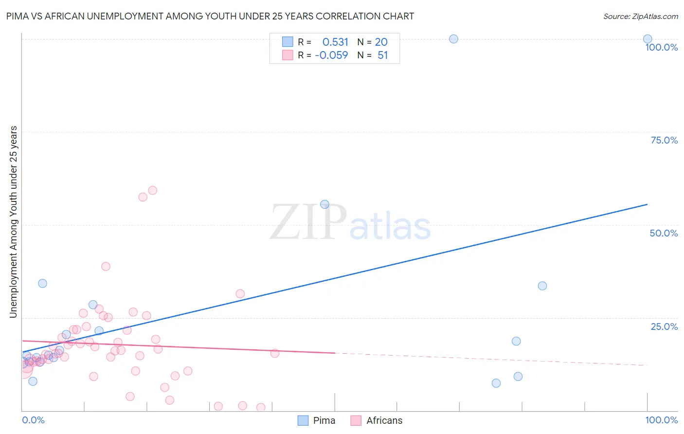 Pima vs African Unemployment Among Youth under 25 years