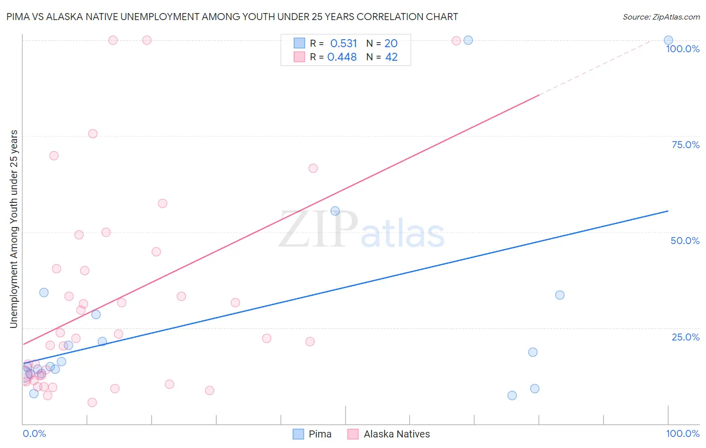 Pima vs Alaska Native Unemployment Among Youth under 25 years