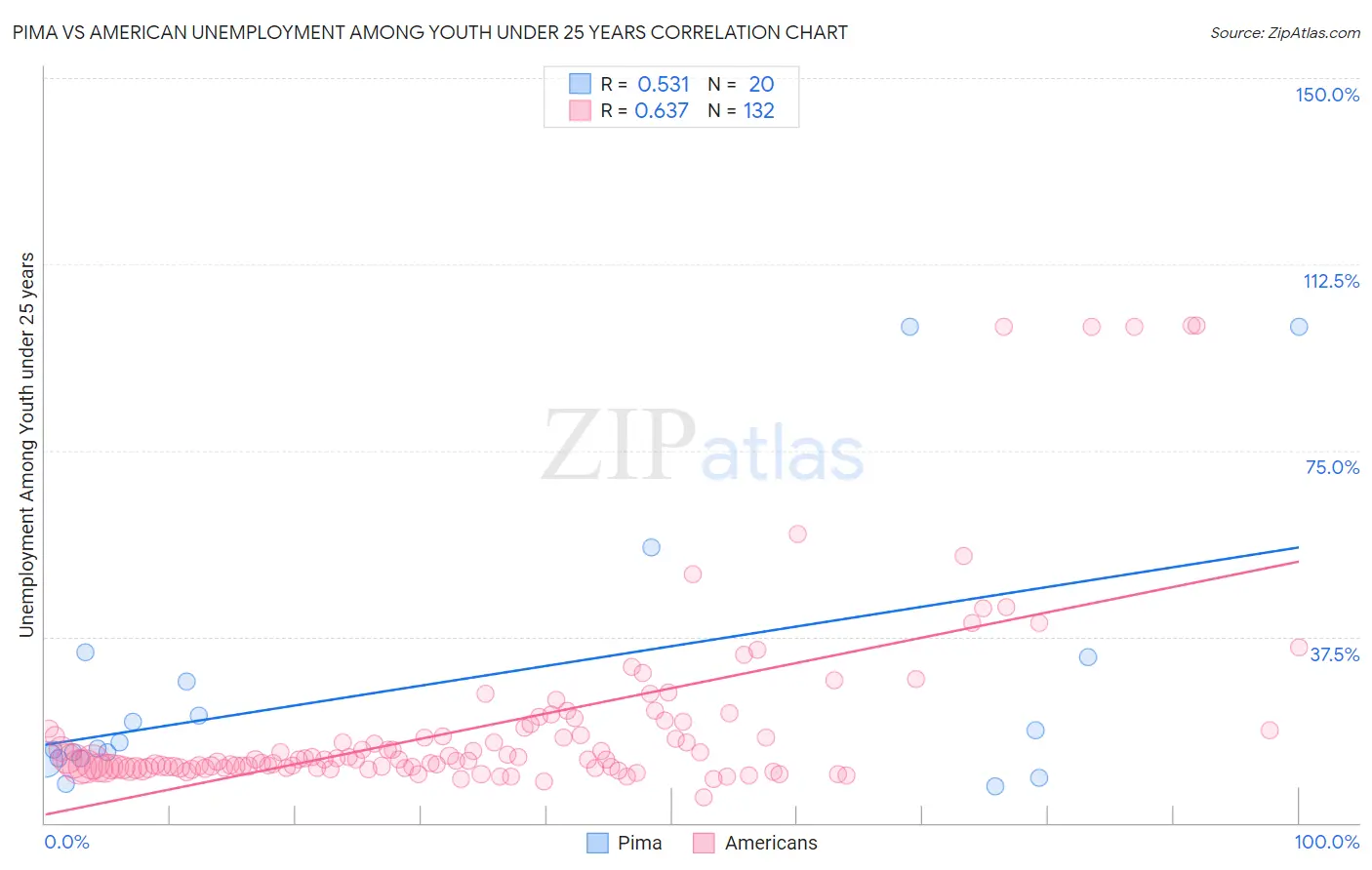 Pima vs American Unemployment Among Youth under 25 years