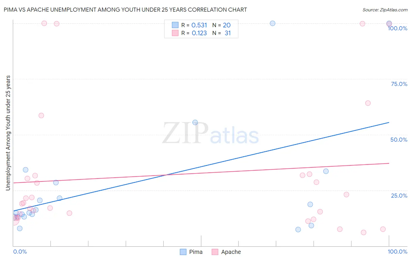 Pima vs Apache Unemployment Among Youth under 25 years