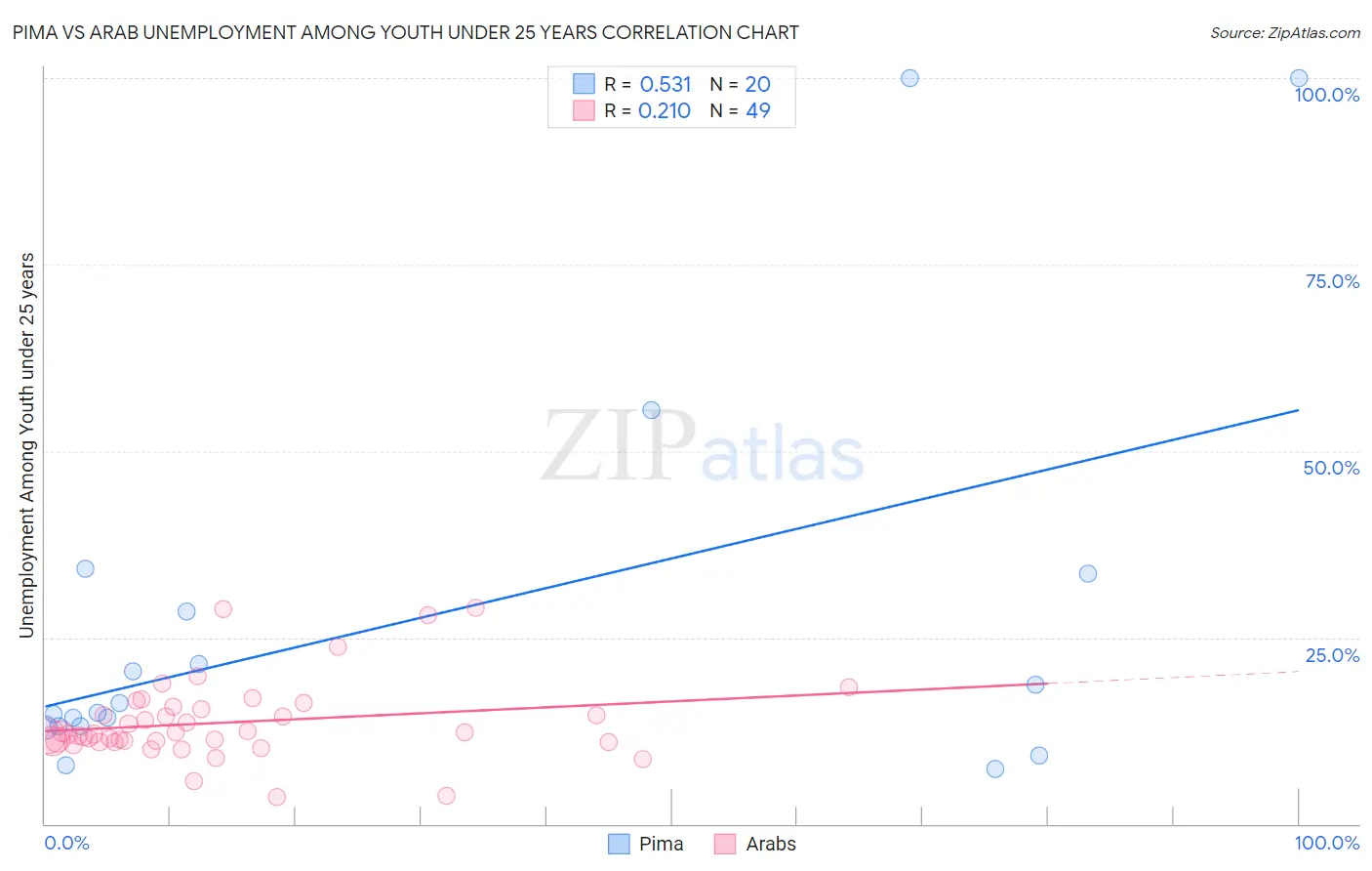 Pima vs Arab Unemployment Among Youth under 25 years