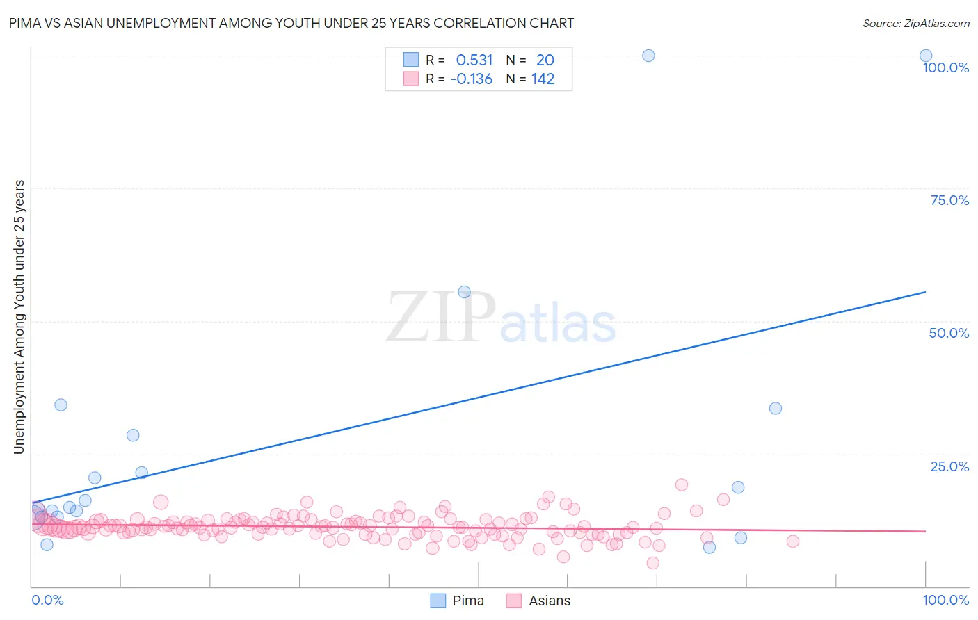 Pima vs Asian Unemployment Among Youth under 25 years