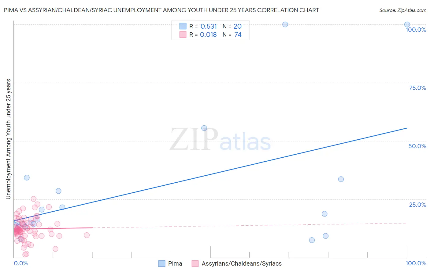 Pima vs Assyrian/Chaldean/Syriac Unemployment Among Youth under 25 years