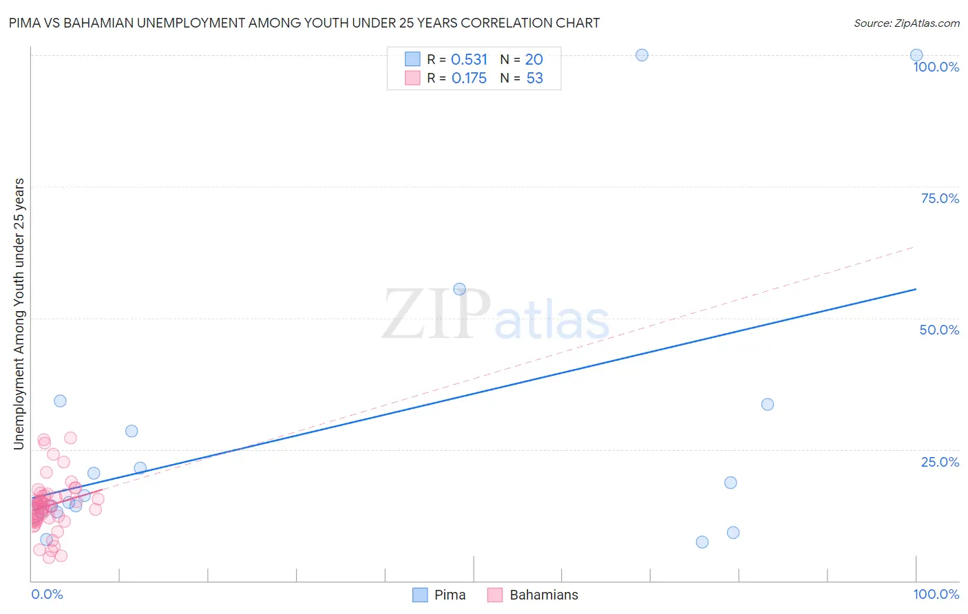 Pima vs Bahamian Unemployment Among Youth under 25 years