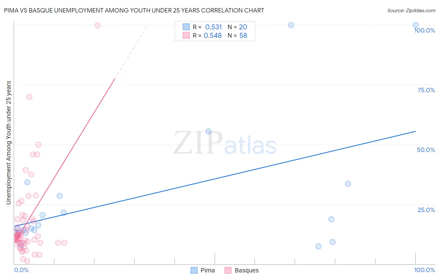 Pima vs Basque Unemployment Among Youth under 25 years