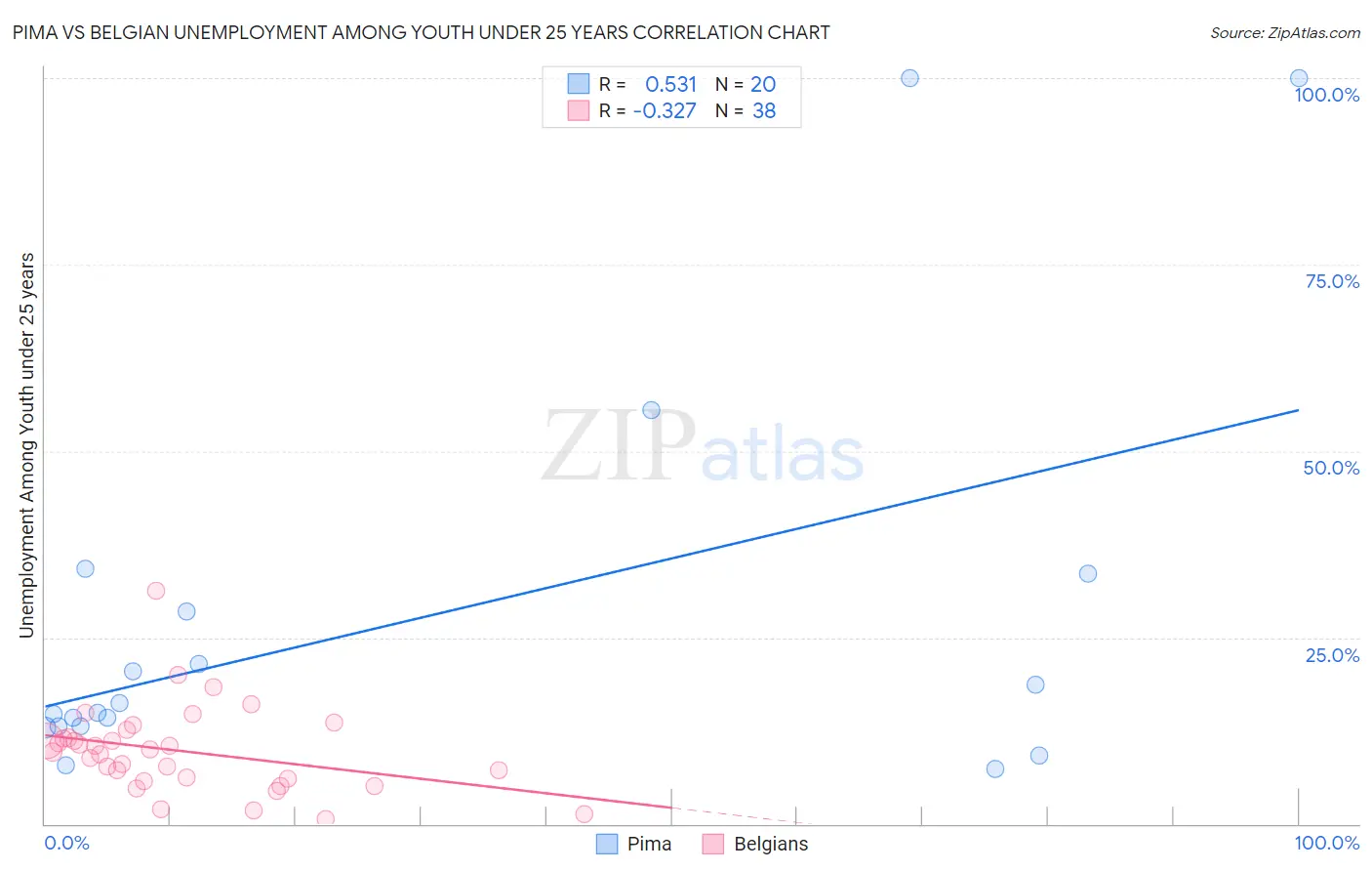 Pima vs Belgian Unemployment Among Youth under 25 years