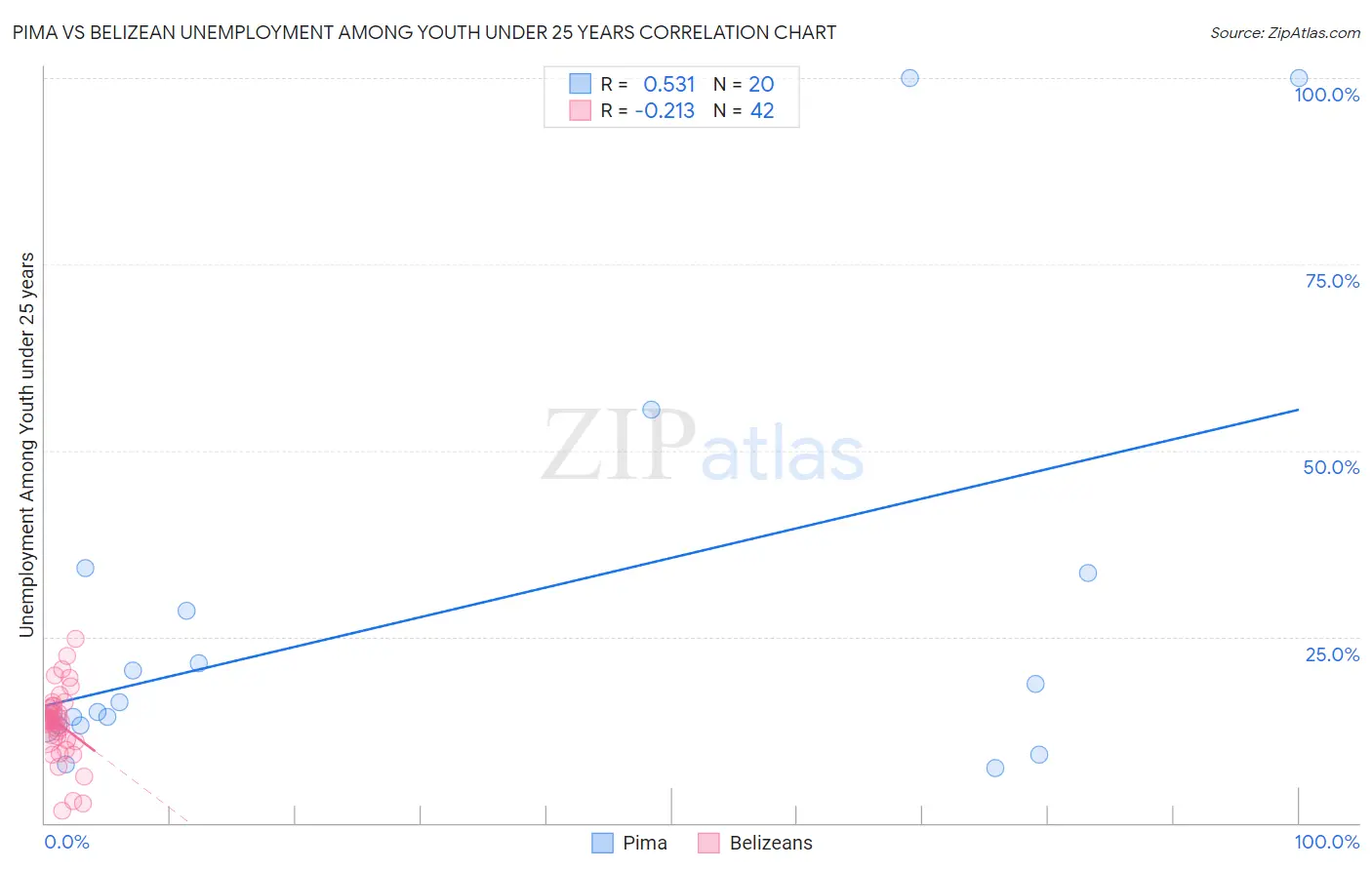Pima vs Belizean Unemployment Among Youth under 25 years