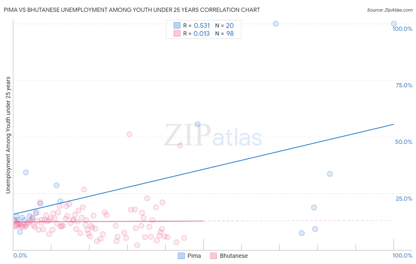 Pima vs Bhutanese Unemployment Among Youth under 25 years