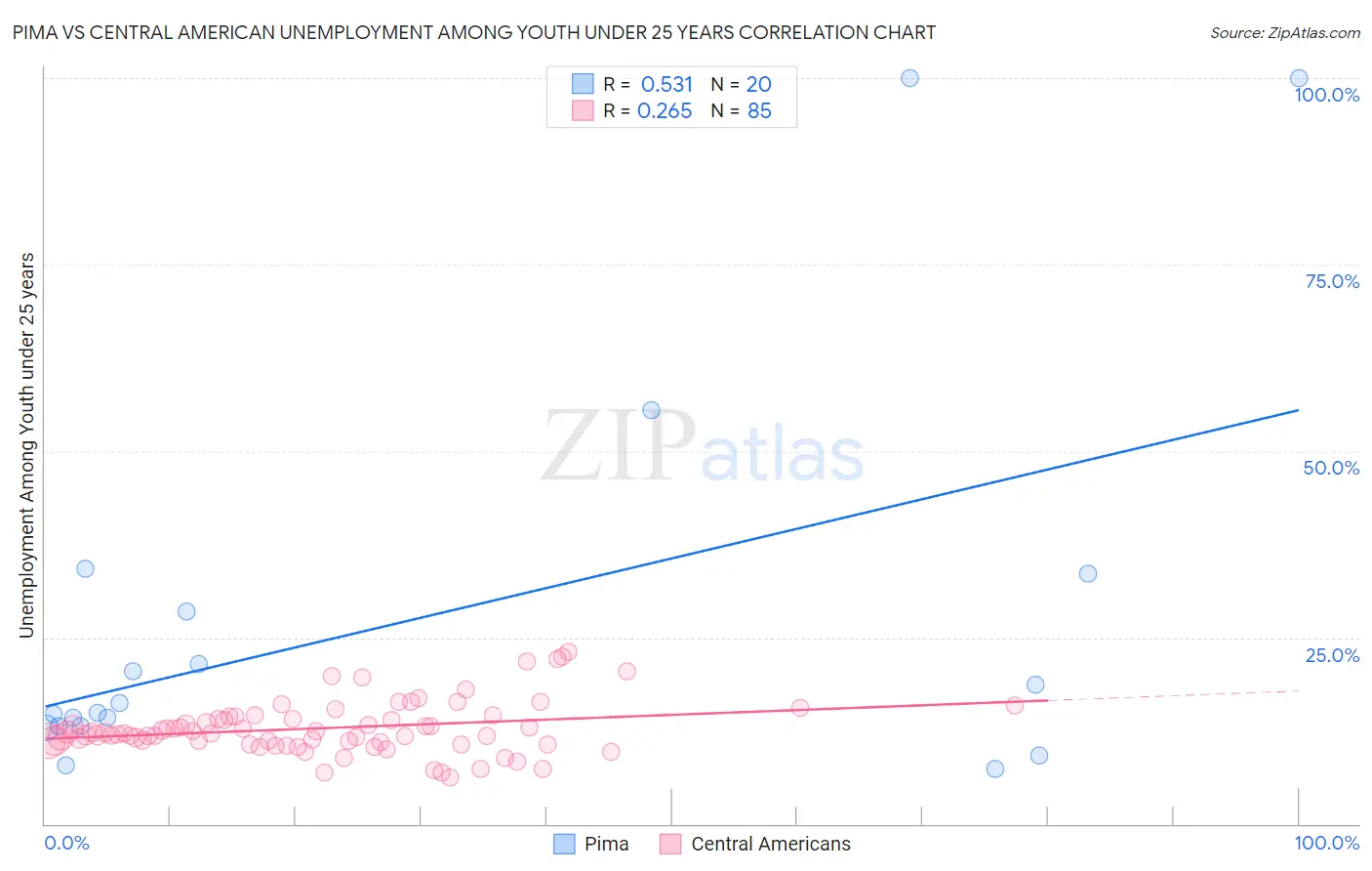 Pima vs Central American Unemployment Among Youth under 25 years
