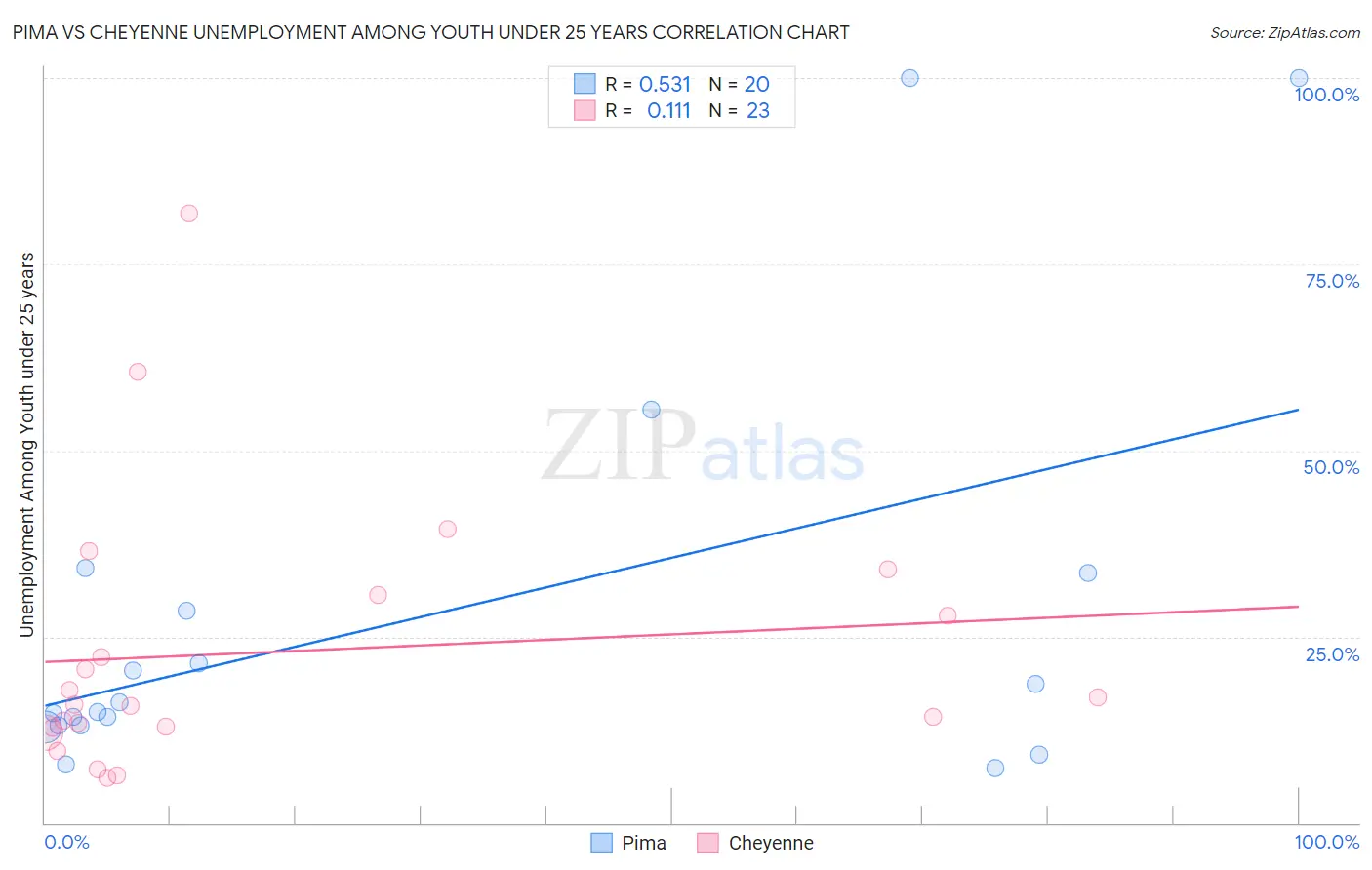 Pima vs Cheyenne Unemployment Among Youth under 25 years