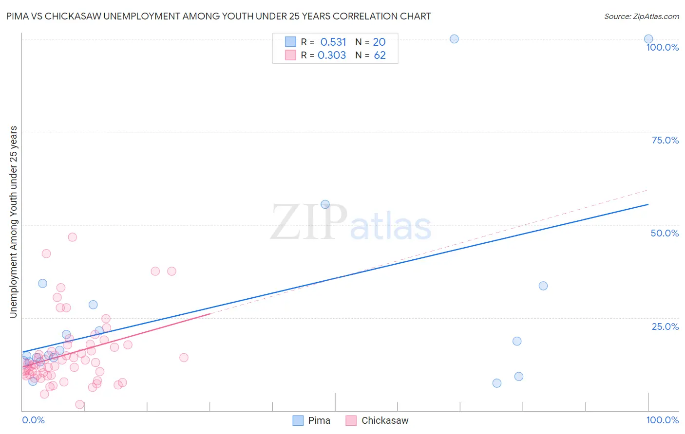 Pima vs Chickasaw Unemployment Among Youth under 25 years