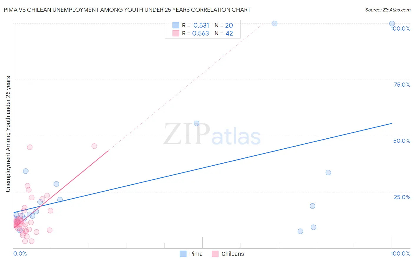 Pima vs Chilean Unemployment Among Youth under 25 years