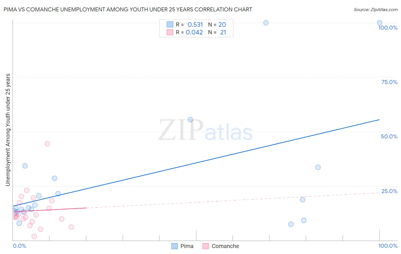 Pima vs Comanche Unemployment Among Youth under 25 years