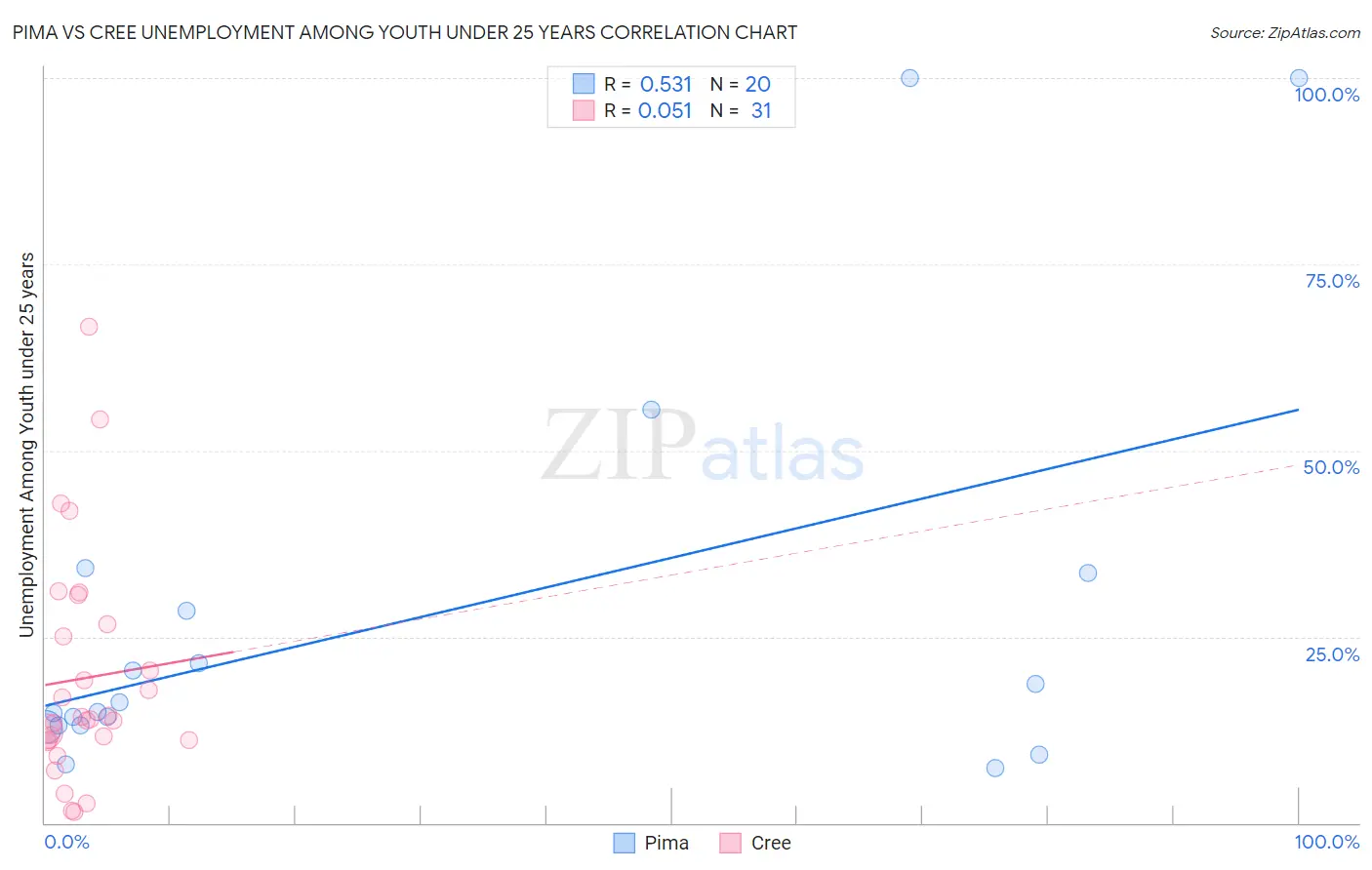 Pima vs Cree Unemployment Among Youth under 25 years
