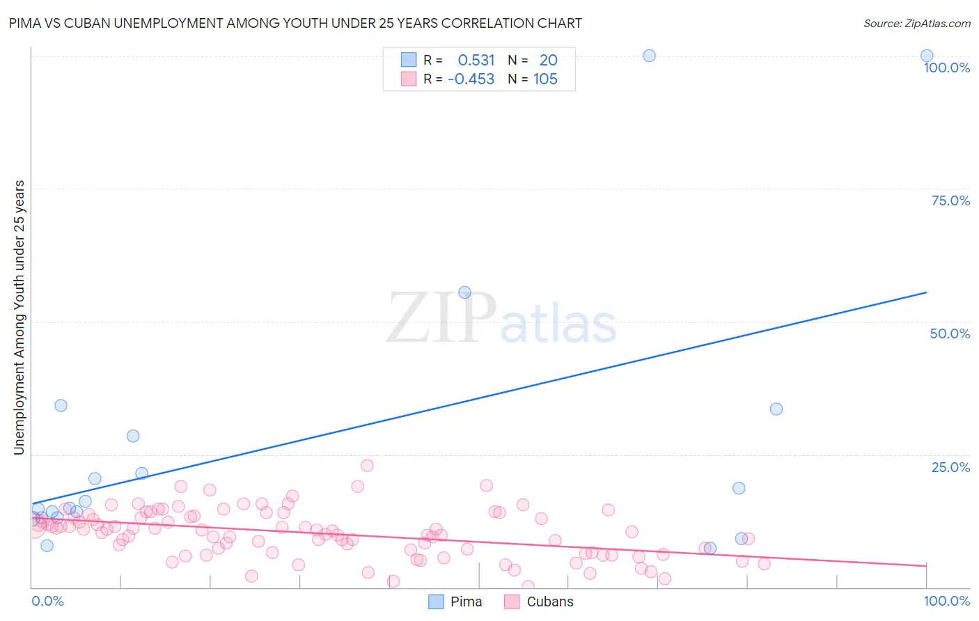 Pima vs Cuban Unemployment Among Youth under 25 years
