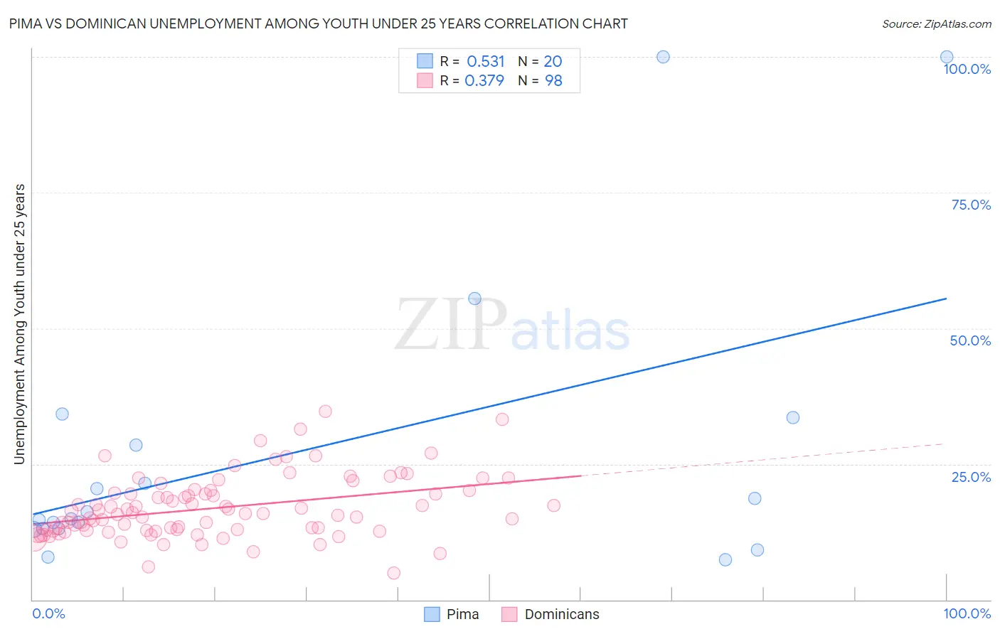 Pima vs Dominican Unemployment Among Youth under 25 years