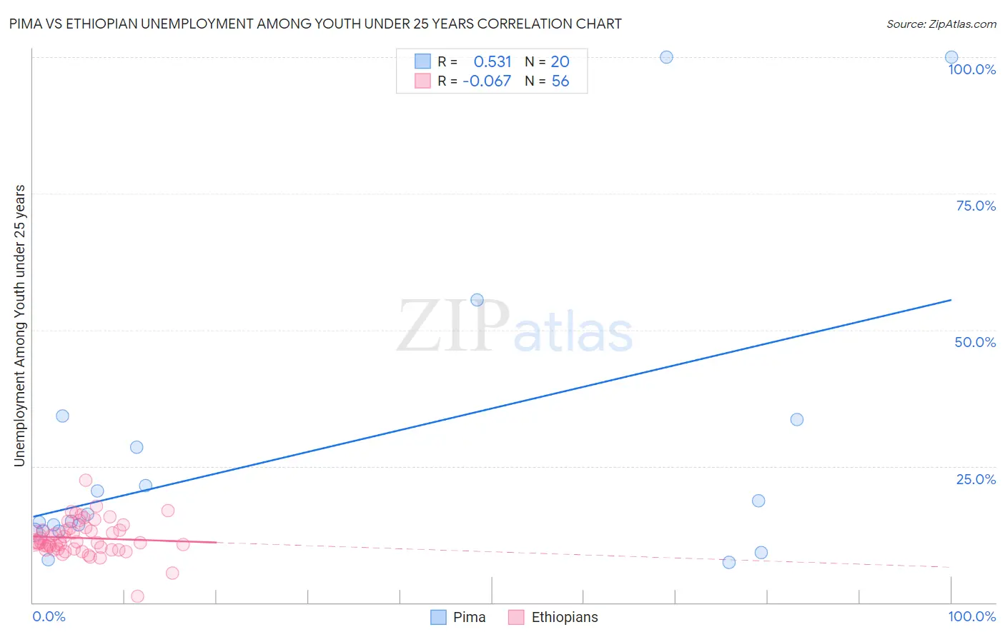 Pima vs Ethiopian Unemployment Among Youth under 25 years
