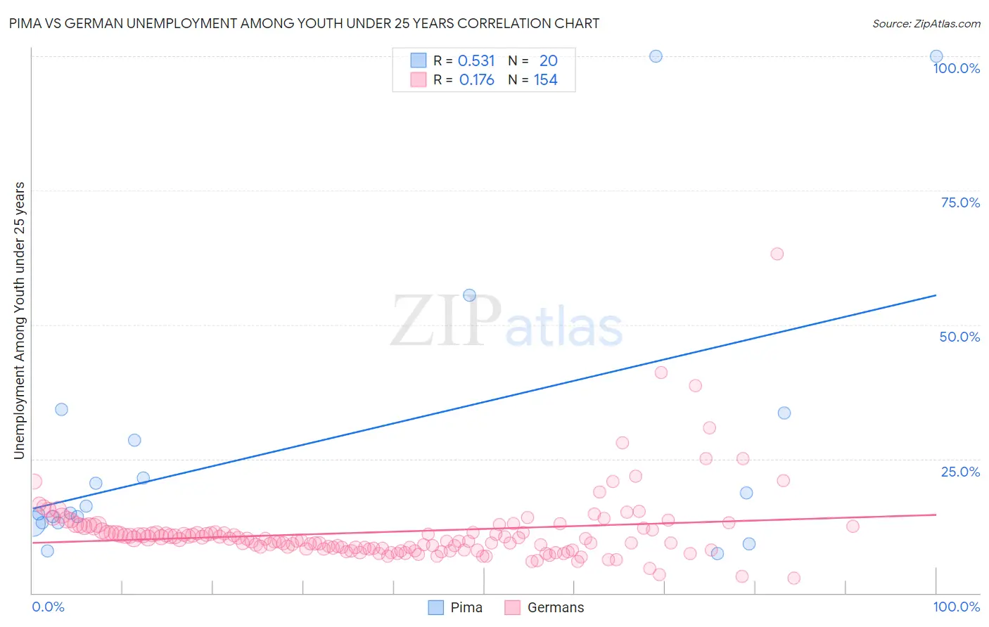 Pima vs German Unemployment Among Youth under 25 years