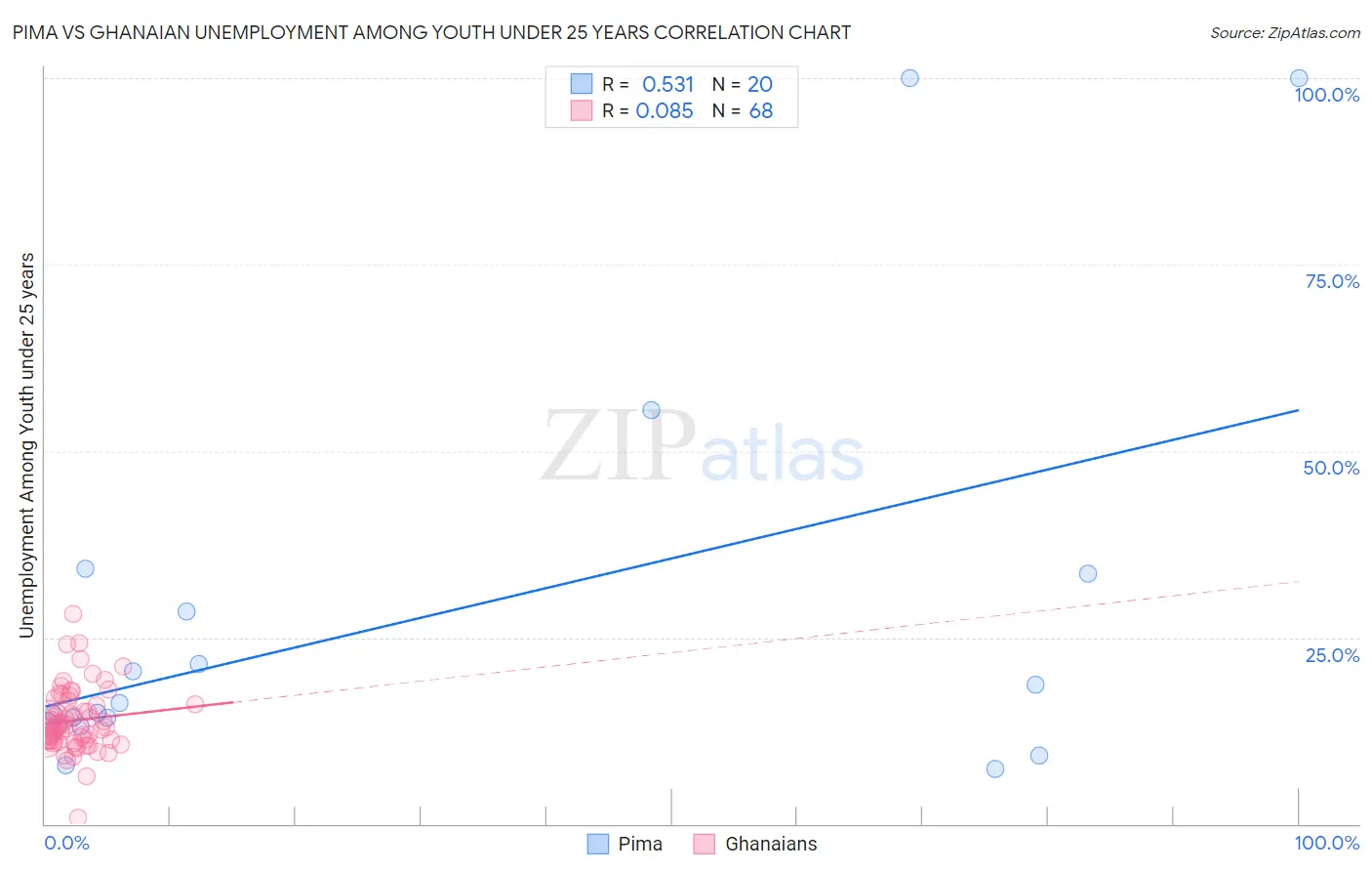 Pima vs Ghanaian Unemployment Among Youth under 25 years