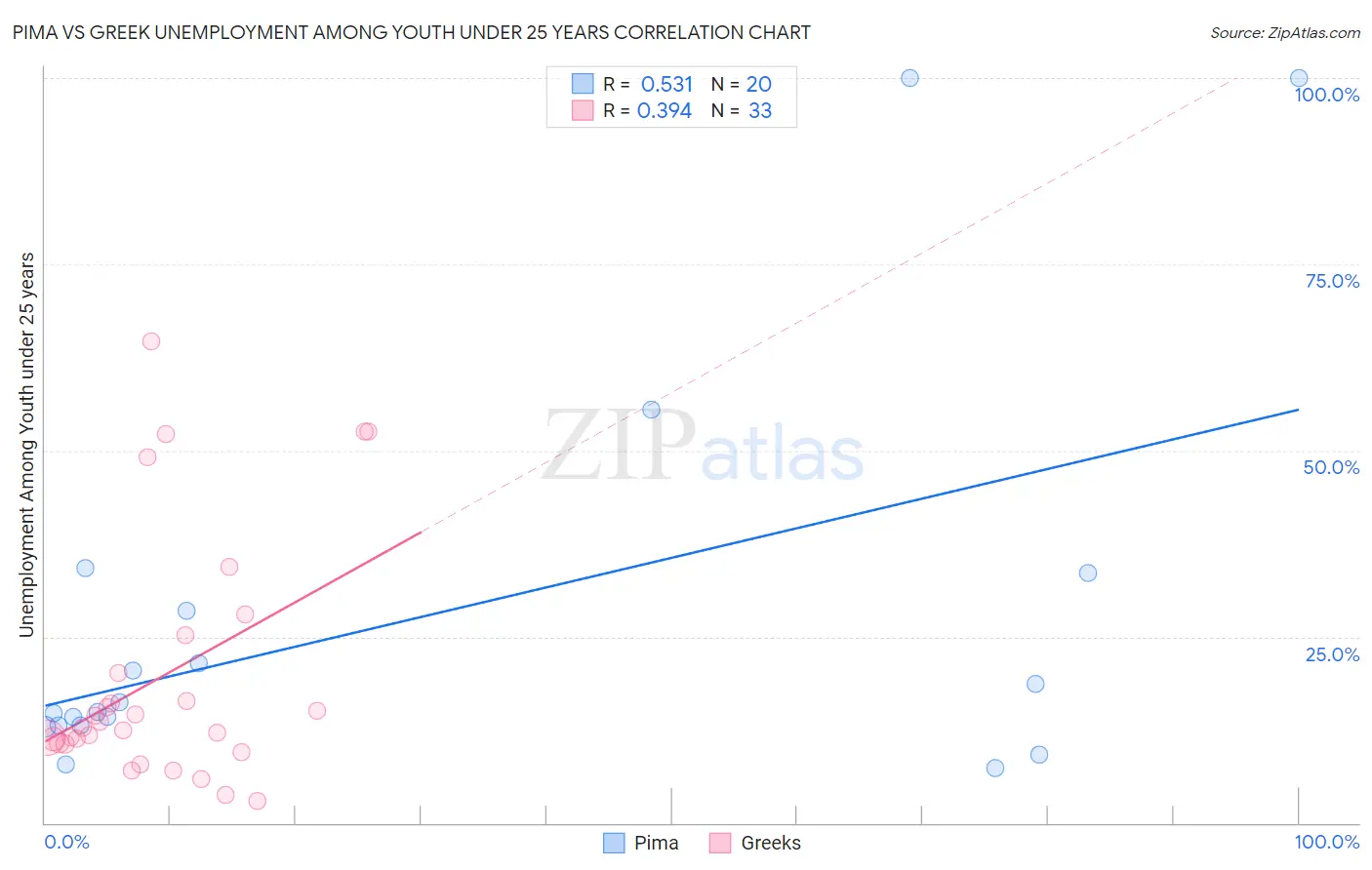 Pima vs Greek Unemployment Among Youth under 25 years