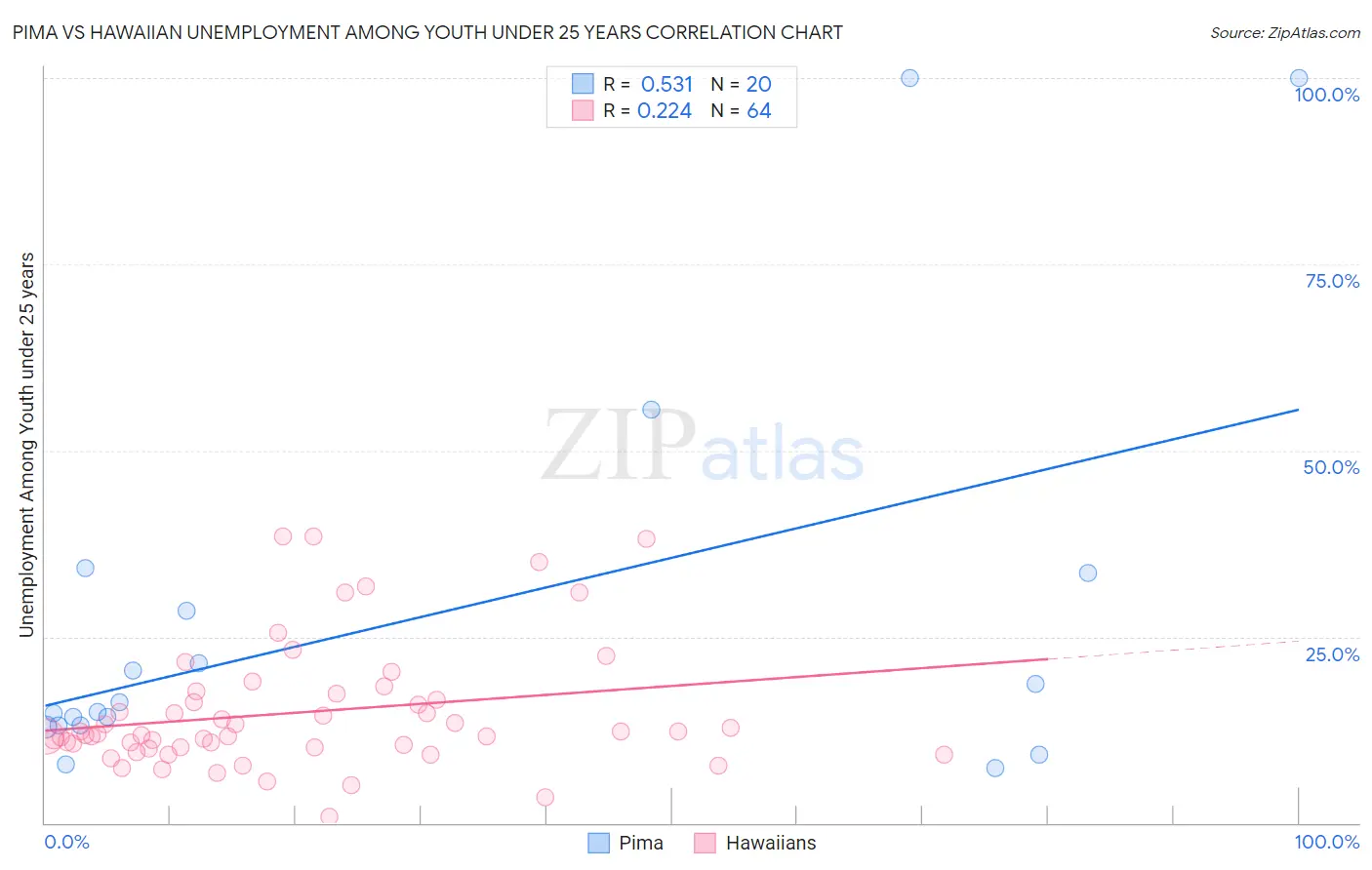 Pima vs Hawaiian Unemployment Among Youth under 25 years