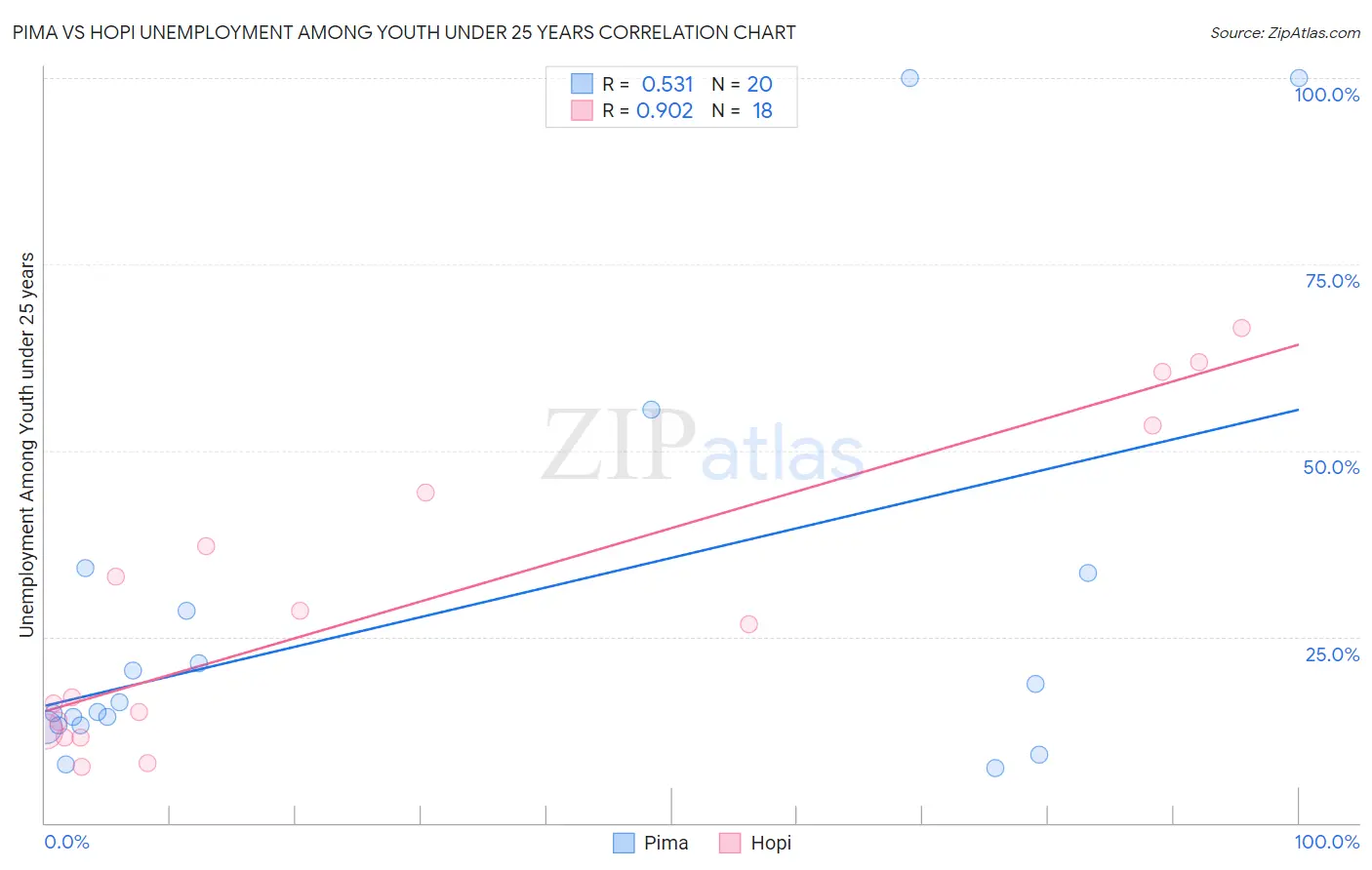 Pima vs Hopi Unemployment Among Youth under 25 years