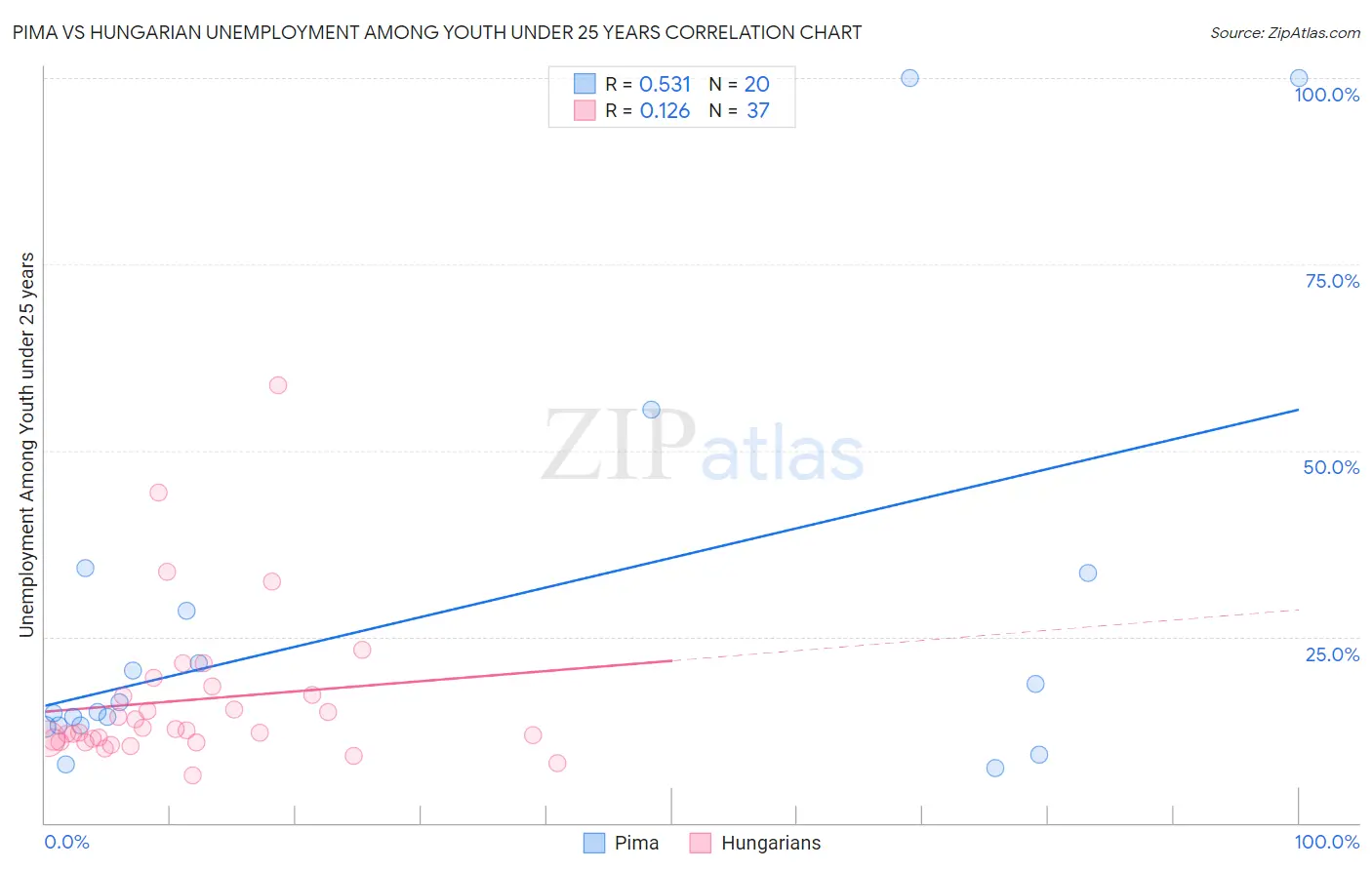 Pima vs Hungarian Unemployment Among Youth under 25 years