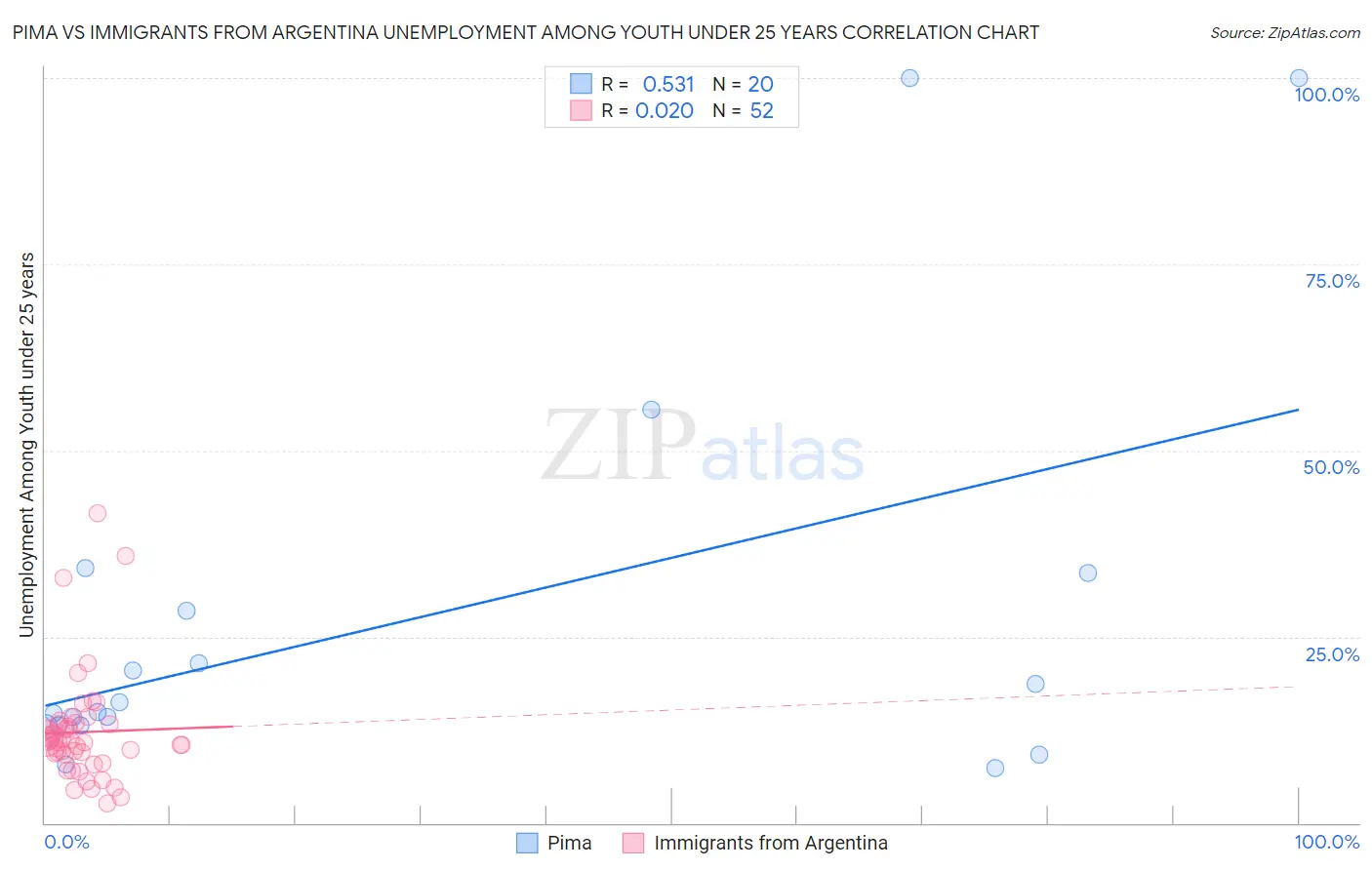 Pima vs Immigrants from Argentina Unemployment Among Youth under 25 years