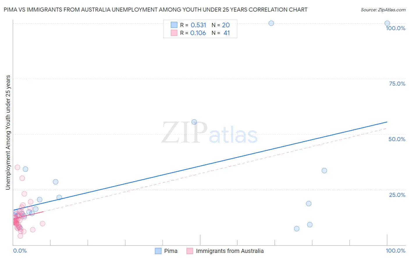 Pima vs Immigrants from Australia Unemployment Among Youth under 25 years
