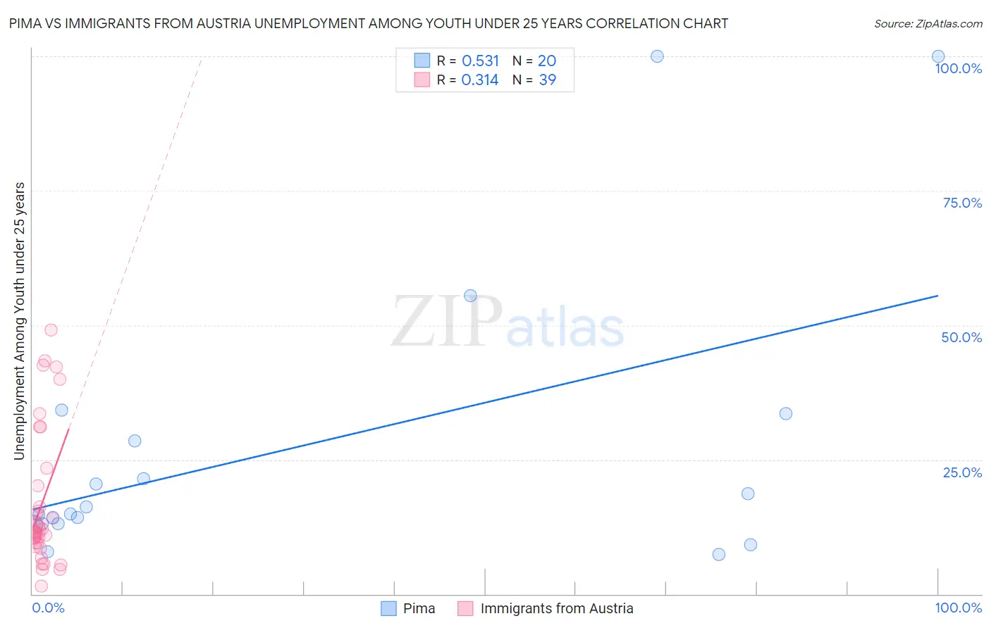 Pima vs Immigrants from Austria Unemployment Among Youth under 25 years