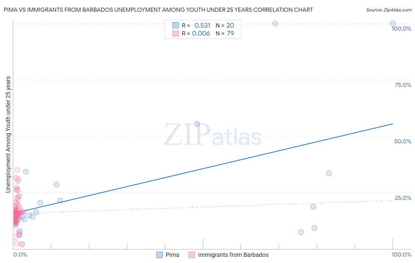 Pima vs Immigrants from Barbados Unemployment Among Youth under 25 years