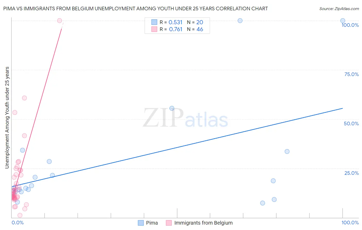 Pima vs Immigrants from Belgium Unemployment Among Youth under 25 years