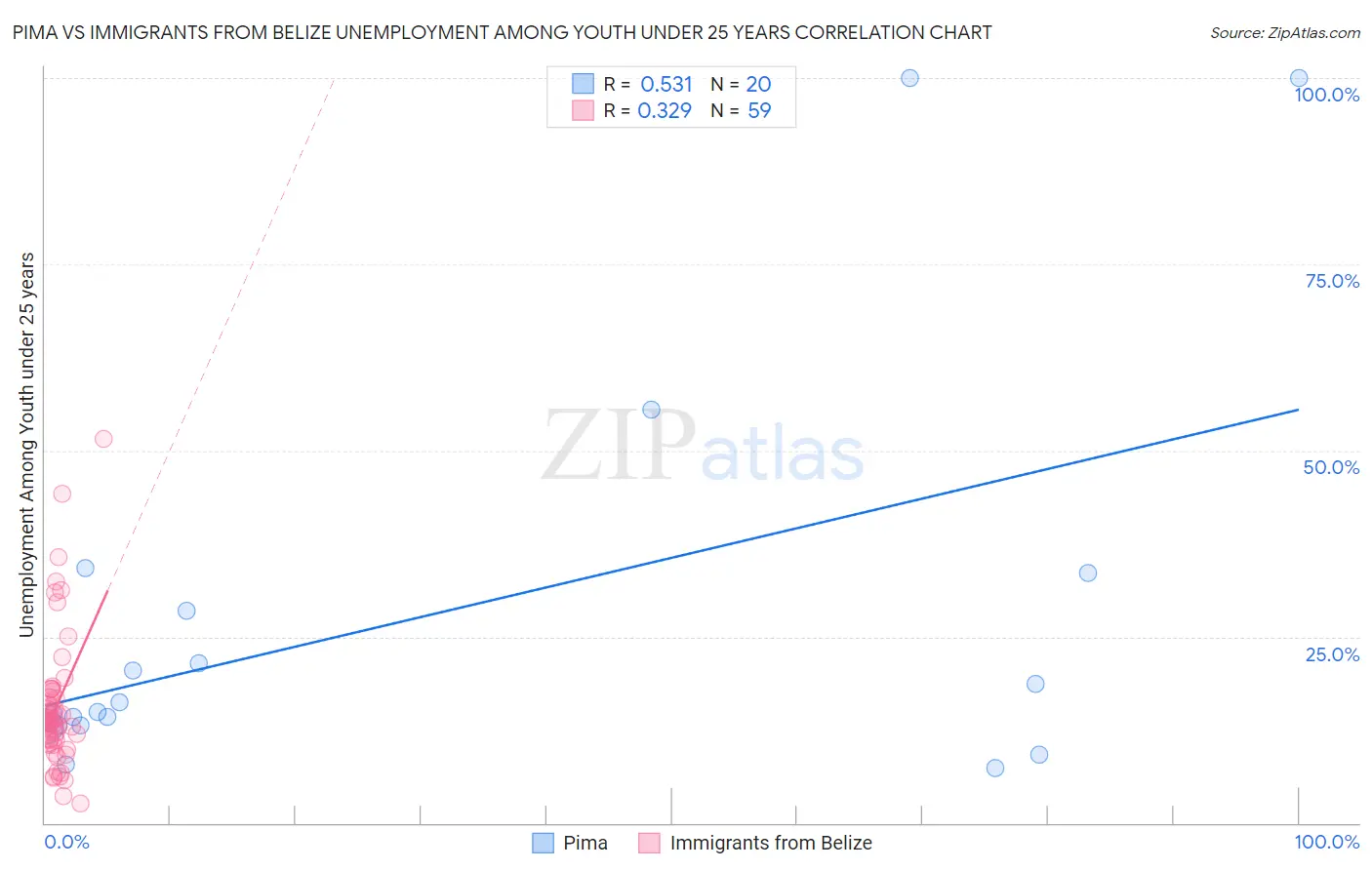 Pima vs Immigrants from Belize Unemployment Among Youth under 25 years
