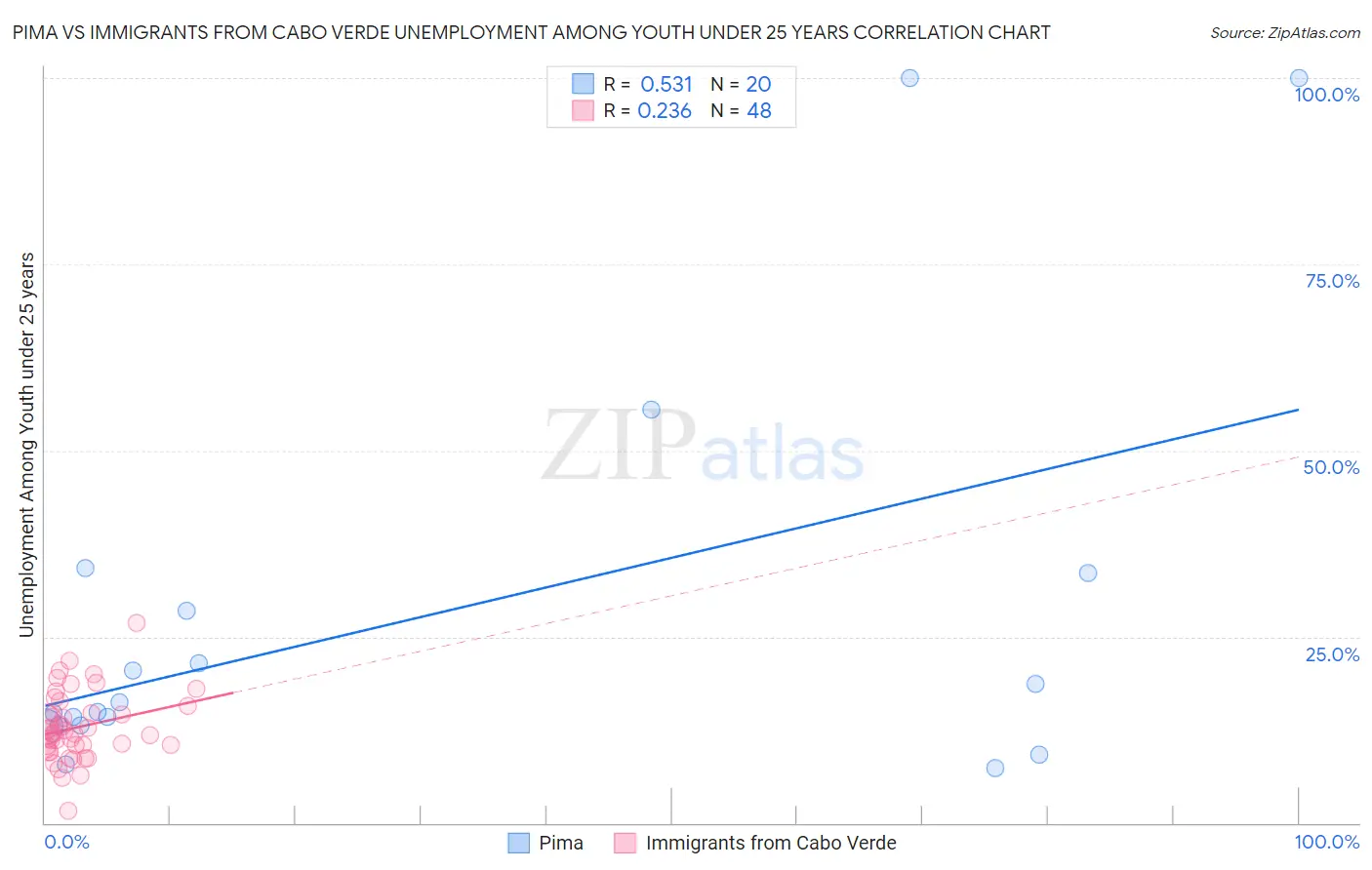 Pima vs Immigrants from Cabo Verde Unemployment Among Youth under 25 years