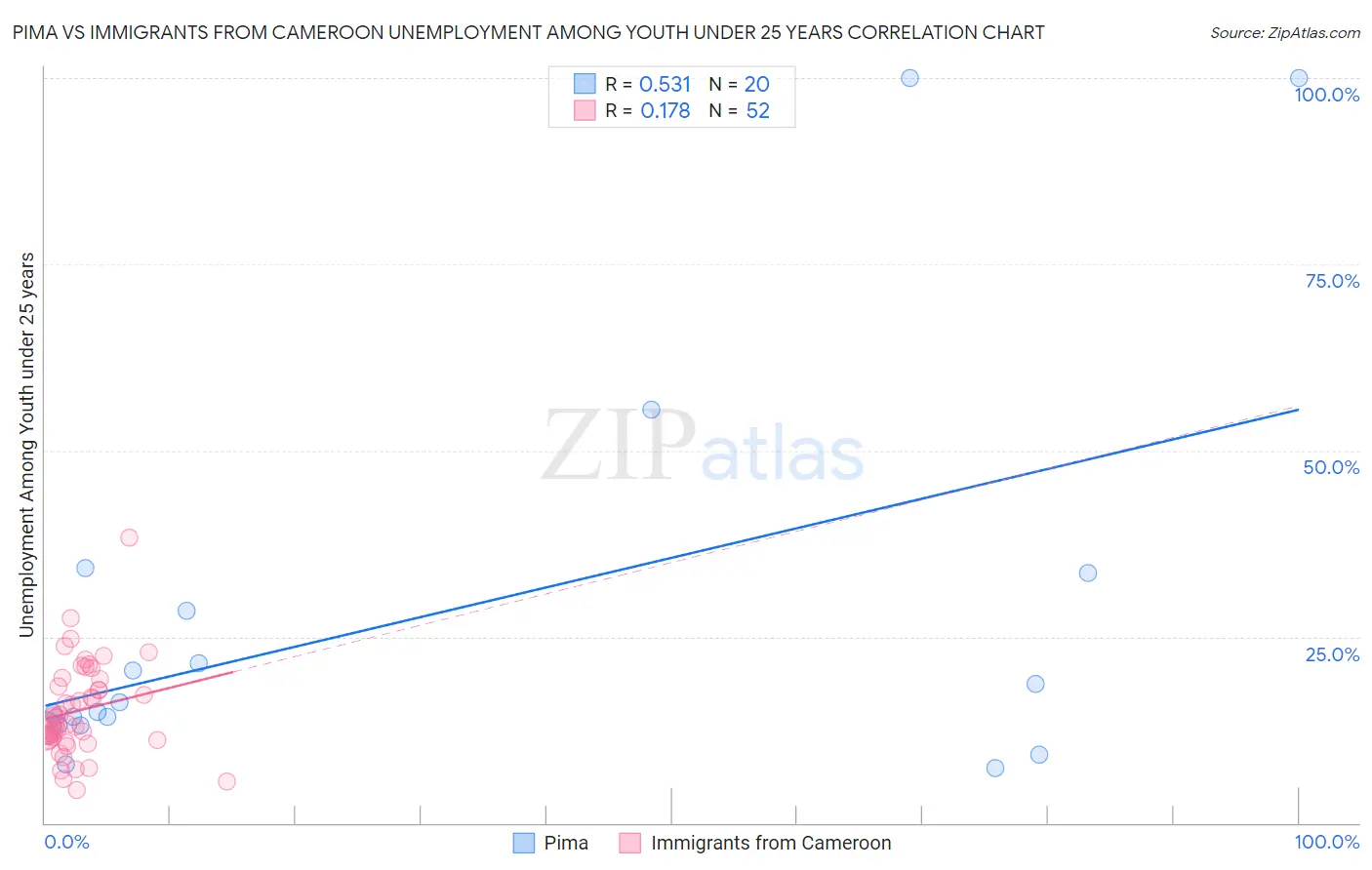Pima vs Immigrants from Cameroon Unemployment Among Youth under 25 years